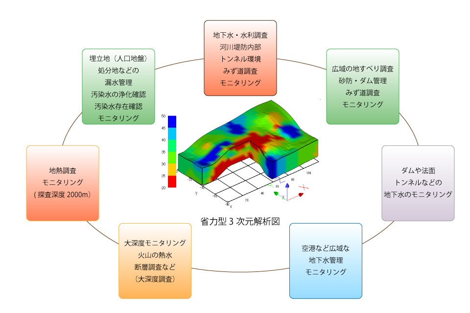 省力型３次元解析で利用される技術